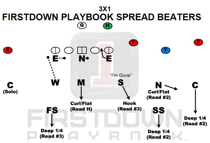 FDPlayBook's tweet photo. Schemes to beat the #spreadoffense? We spent time w/ some of the best #SEC coaches & created #spreadbeaters for you! https://t.co/wxE2FKDUaJ https://t.co/ZKOXiBGMzJ