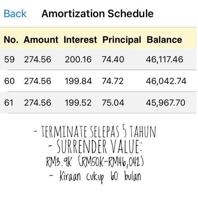 Kewangan Graduan On Twitter Sebenarnya Susah Nak Terangkan Dalam Twitter 140 Characters Ni Jumlah Bayar 5 Tahun Rm16 5k Dividen 5 Tahun Surrender Value Rm19 9k Https T Co L1rpbeuq7y Twitter