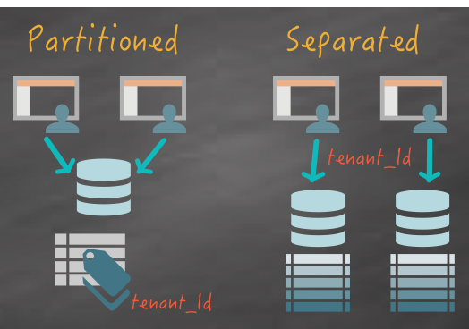 ObjectComputing's tweet photo. New #GrailsGuide! Learn how to leverage Multi-Tenancy features of GORM 6.1 with this guide by @graemerocher  https://t.co/7iLi272zyC https://t.co/1INIbDWcHg