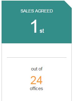 LondonLettings's tweet photo. We're number one for sales on #Rightmove this week! Get in touch &amp; see how we can help https://t.co/7Rv5xsmgGJ #property #sales #nw6 #nw2 https://t.co/2WE18JDoiV