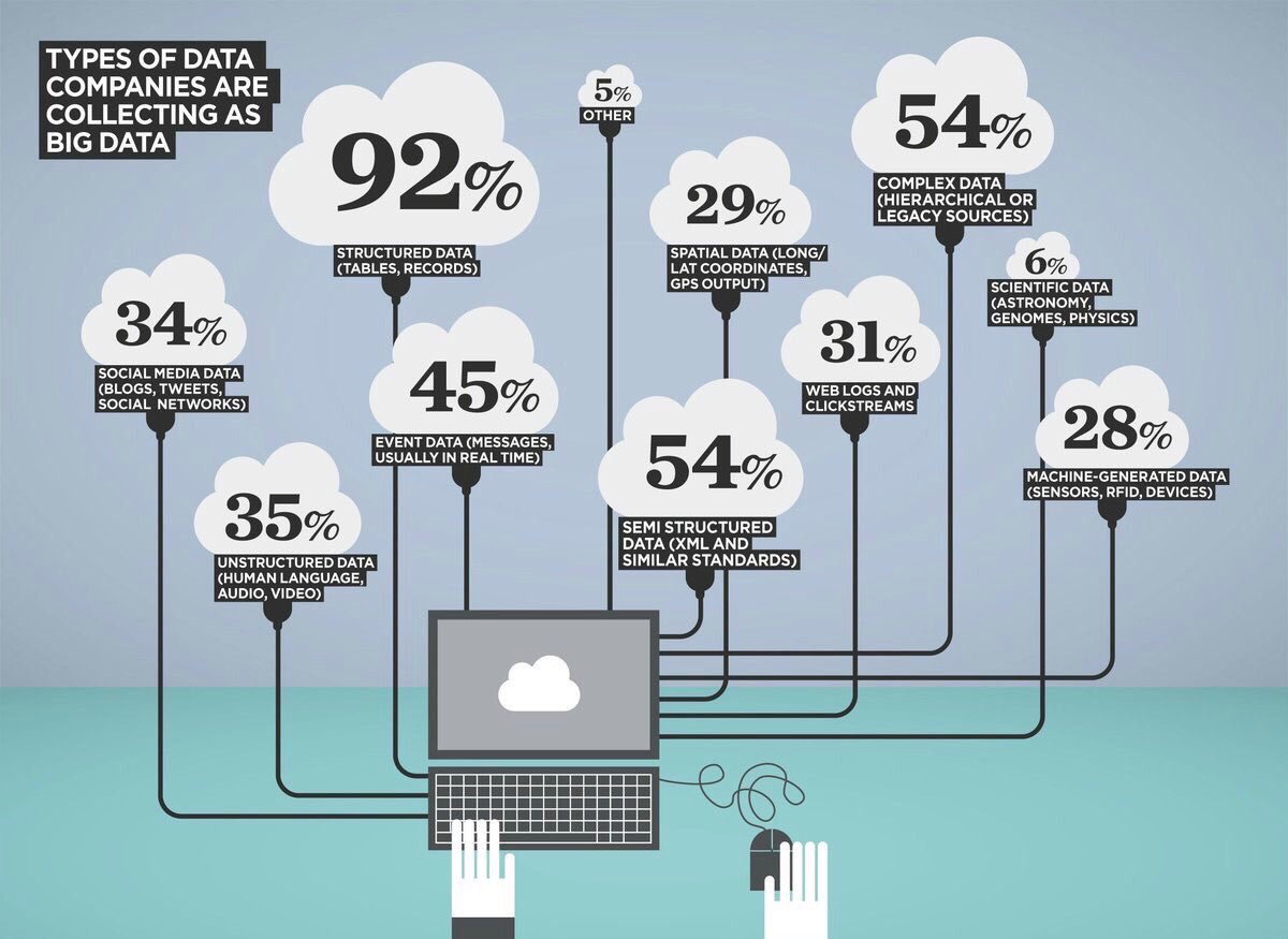 What are the types of #data #companies are collecting at #bigdata #cloud #IoT #IoE #datasets #bitcoin #fintech #technews