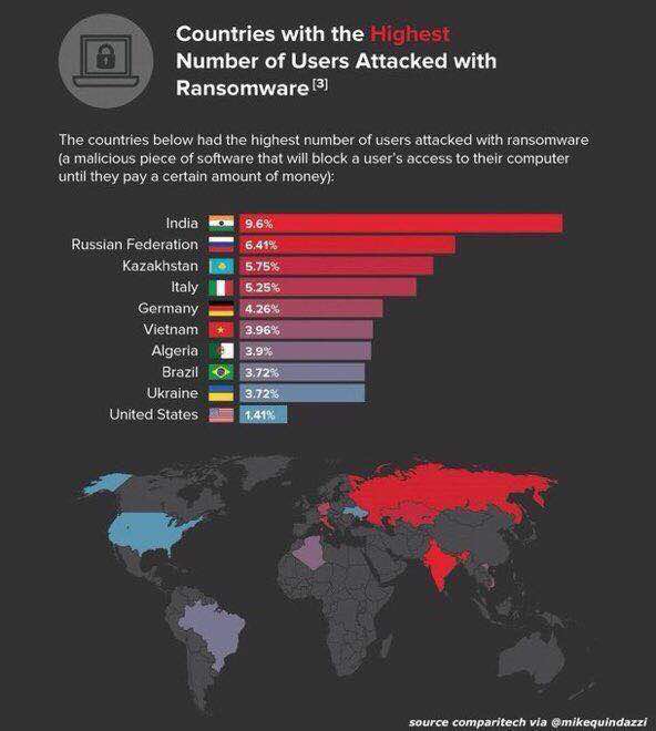 shivamujoshi's tweet photo. #Ransomeware again put a big question on authenticity of #Bitcoin. World needs a better digital currency to stop scams. #WannaCry https://t.co/V3wk4DFQQg