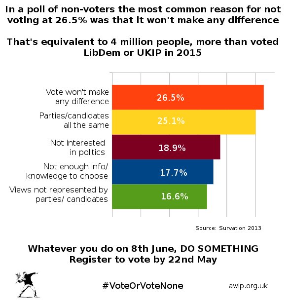 Whatever you do on 8th June, DO SOMETHING. 
Register to vote by 22nd May: gov.uk/register-to-vo… #VoteOrVoteNone #GE2017
