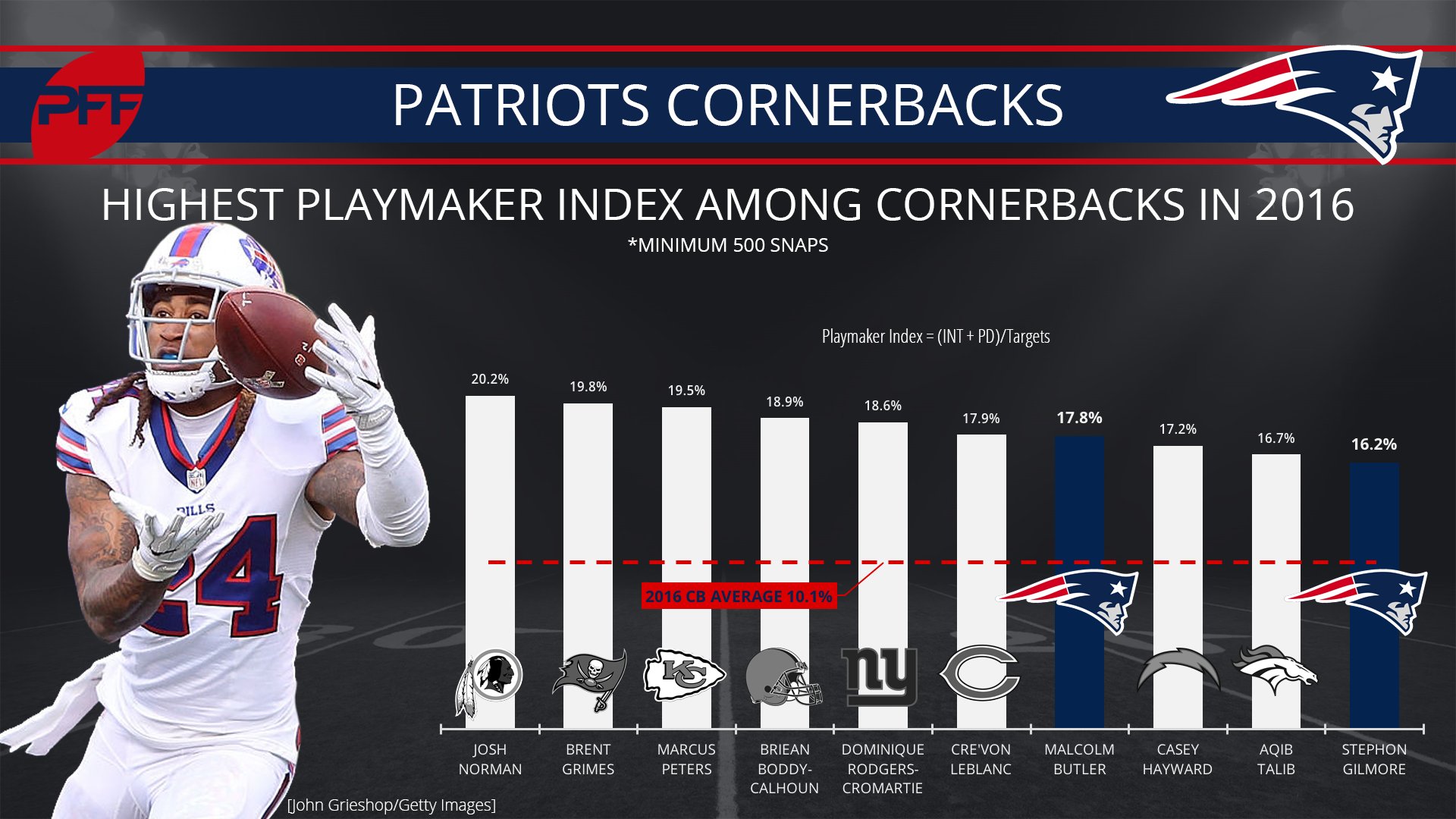 PFF on X: 'Expectations will be high for new @Patriots CB Stephon Gilmore.  He and Malcolm Butler certainly made some plays last year.   / X