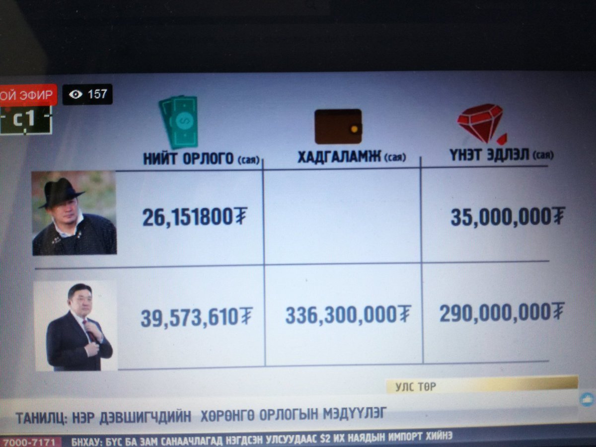 Жилийн орлого нь 26хан сая төг гэнэ үү? Манай нябо охиноос бага орлоготой байж яаж ийм баян амьдардаг юм бол? АТГ-д шалгуулмаар гар бна даа.