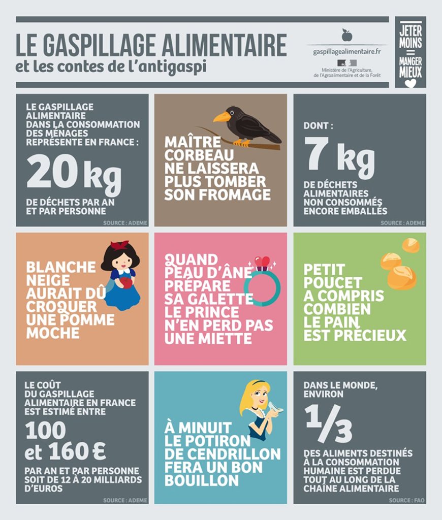 [#Gaspillage] Les contes de notre enfance 👧👦 revisités par le @Min_Agriculture #Data