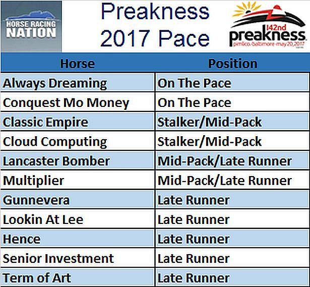 Preakness Charts 2017