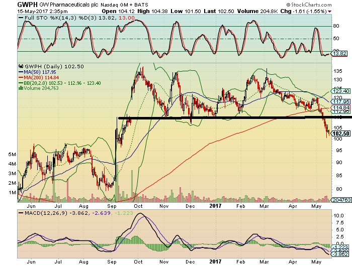 argoexp's tweet photo. $GWPH Short term investor impatience - chart sucks. Long term chart & story are fine. #potscrubber #hashtagHash #bestofbreed #medicalPot https://t.co/SBQS10nMCa