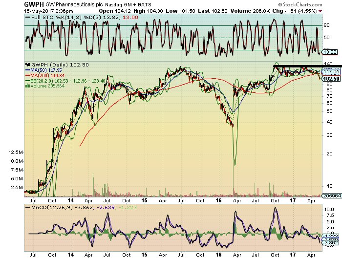 argoexp's tweet photo. $GWPH Short term investor impatience - chart sucks. Long term chart & story are fine. #potscrubber #hashtagHash #bestofbreed #medicalPot https://t.co/SBQS10nMCa