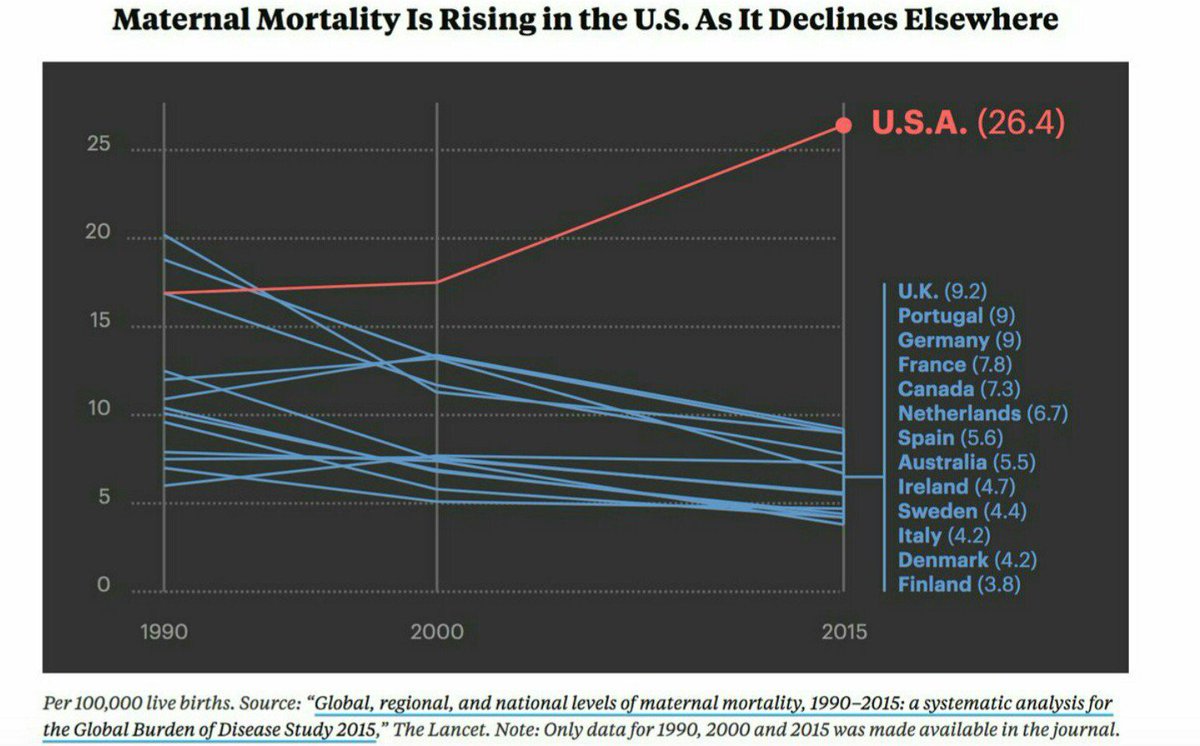 ShaneR_Erickson's tweet photo. Maternal mortality is rising in the US and declining elsewhere. @ProPublica https://t.co/mA3IQow9BY https://t.co/CVICEiMulT