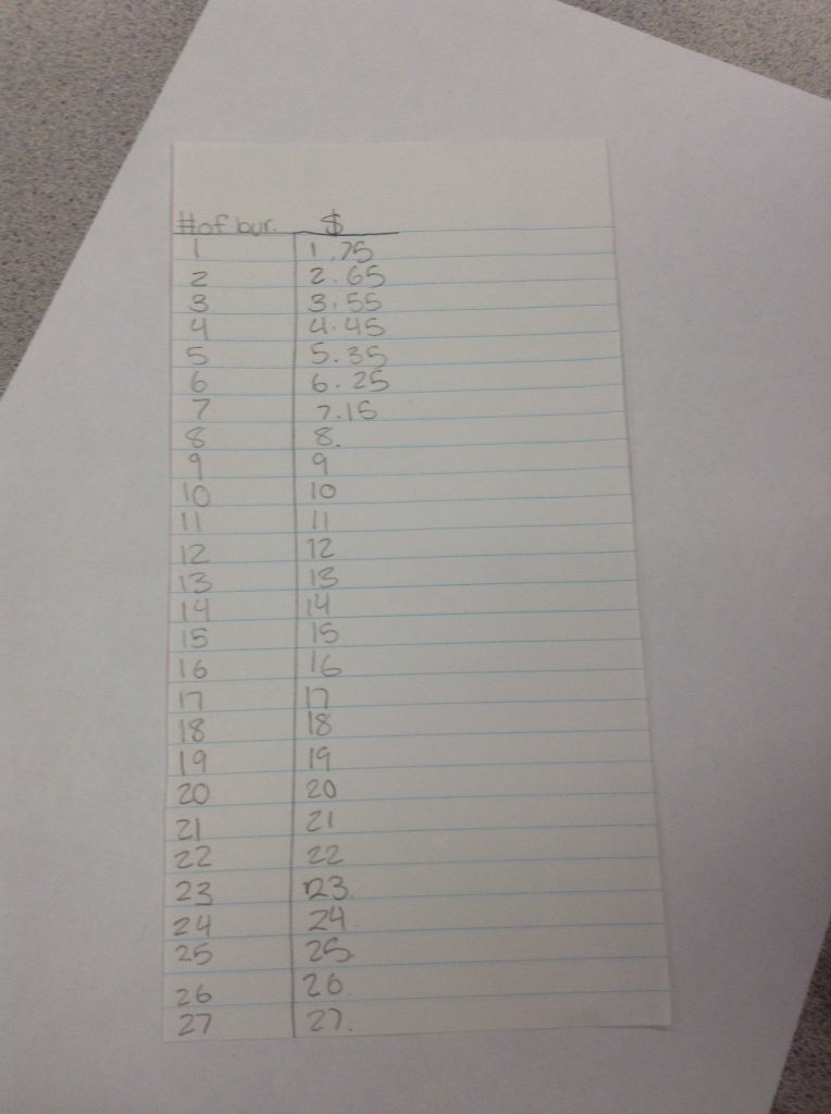 MrsStamm218's tweet photo. We are practicing making a graph from a table and equation #stammsquad https://t.co/vPUx8DtncO