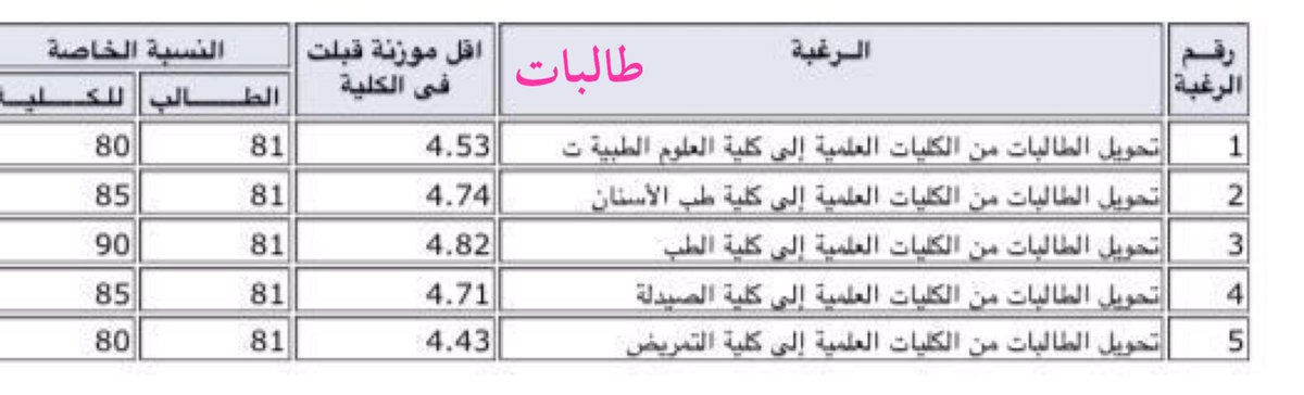 SCAW on Twitter أقل معدل مقبول العام الماضي عند التحويل بين الكليات الصحية للطلاب والطالبات SCAW جامعة الملك عبد العزيز Kau