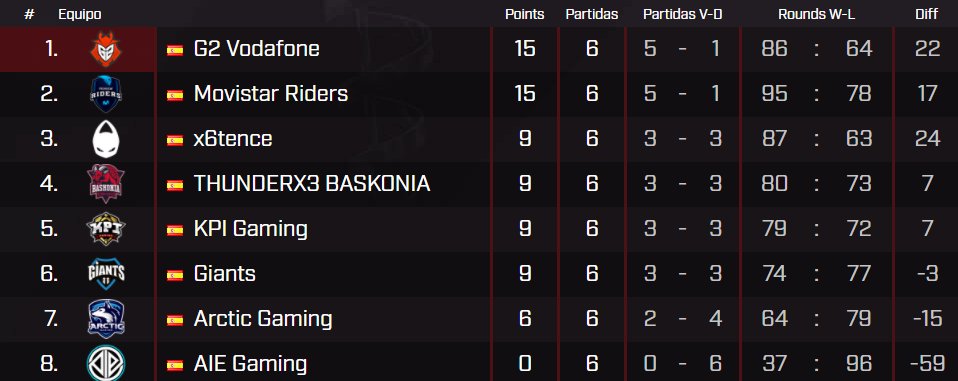GIANTXGG's tweet image. En breves partido importante contra @G2Vodafone en la #ESLMastersCS para intentar recortar distancia con el líder. #WeAreGiants