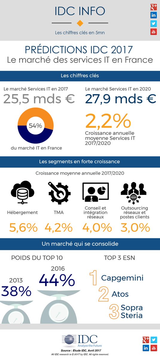 DKrainc's tweet photo. Estimé à 25.5 MM€ cette année, le marché français des services IT devrait atteindre 28 MM€ en 2020 (croissance annuelle moyenne: 2.2%) https://t.co/qVA7nVqBl7