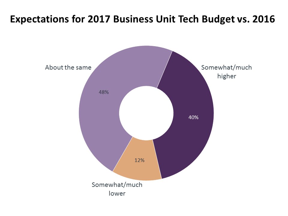 CompTIA's tweet image. New research: Considering the New IT Buyer bit.ly/2riQLOl