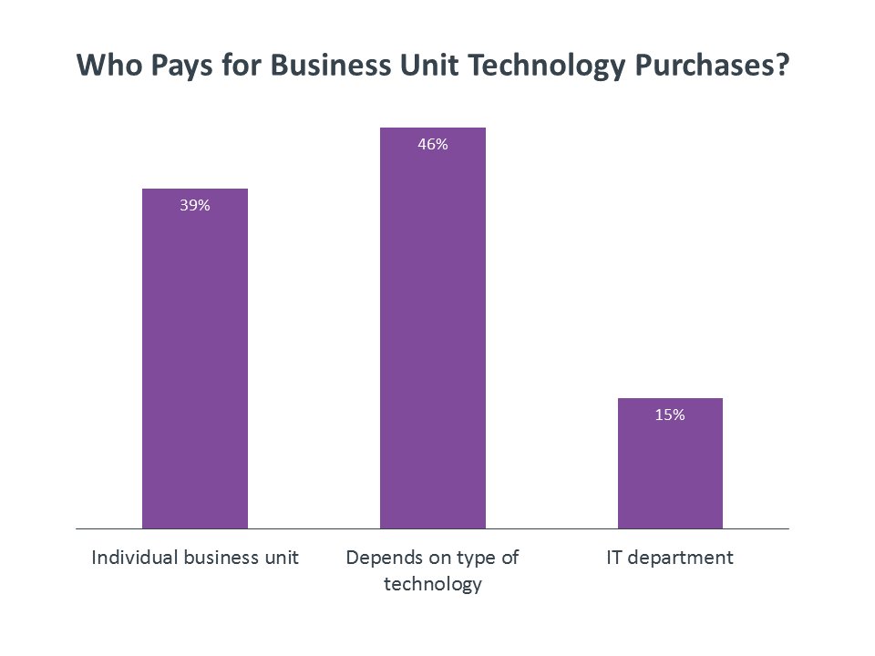 CompTIA's tweet image. New research: Considering the New IT Buyer bit.ly/2riQLOl