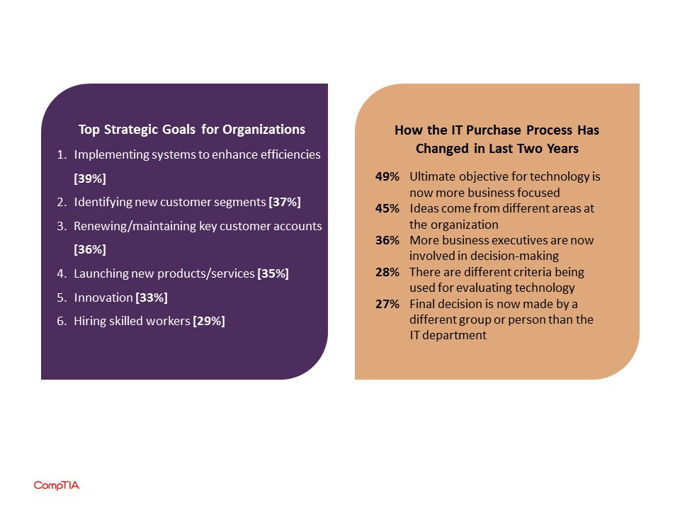 CompTIA's tweet image. New research: Considering the New IT Buyer bit.ly/2riQLOl