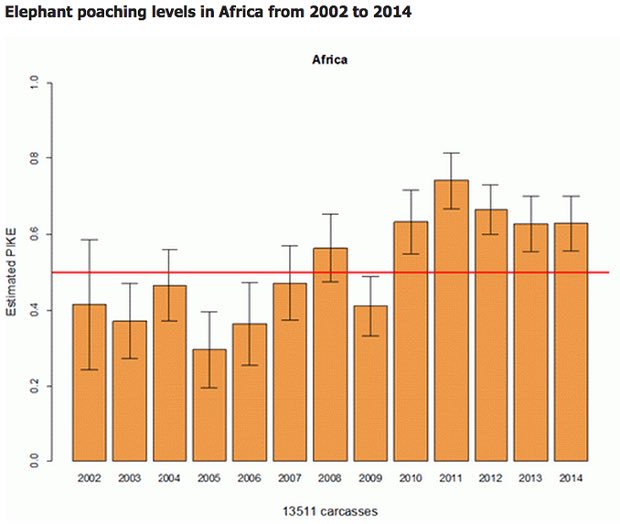 bioelephant's tweet photo. Poaching levels have risen since 2002 but have been going down since 2011! https://t.co/oCpiOVbSUG
