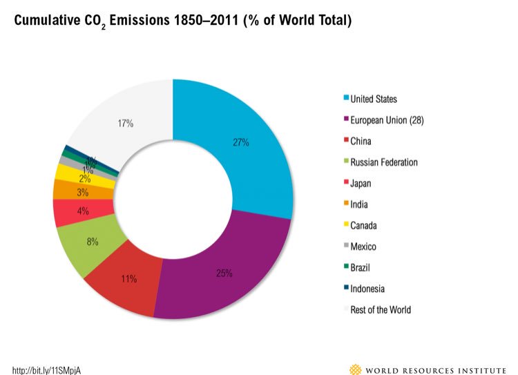 save_thebears's tweet photo. As of 2011 the US is the leader in co2 emissions and if nothing is done this will continue. #oobio https://t.co/soQPhDqVEj