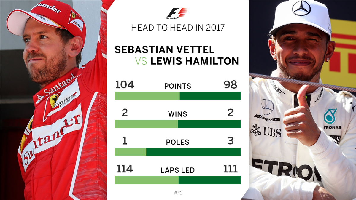 F1's tweet photo. Title battle = ON 👊

#F1 #SpanishGP https://t.co/C3ugrsQTh3