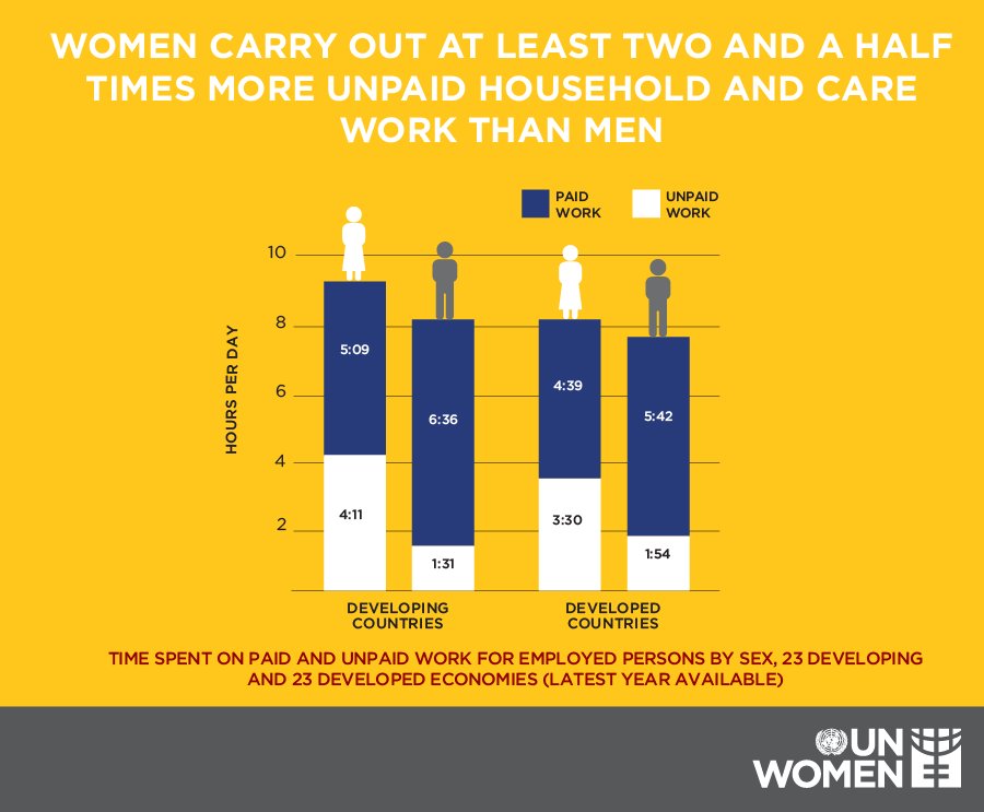 UN_Women's tweet photo. Globally, women do more than twice as much household and care work in the family than men. Time to step it up, guys! #DayOfFamilies https://t.co/yPd85lxNnv