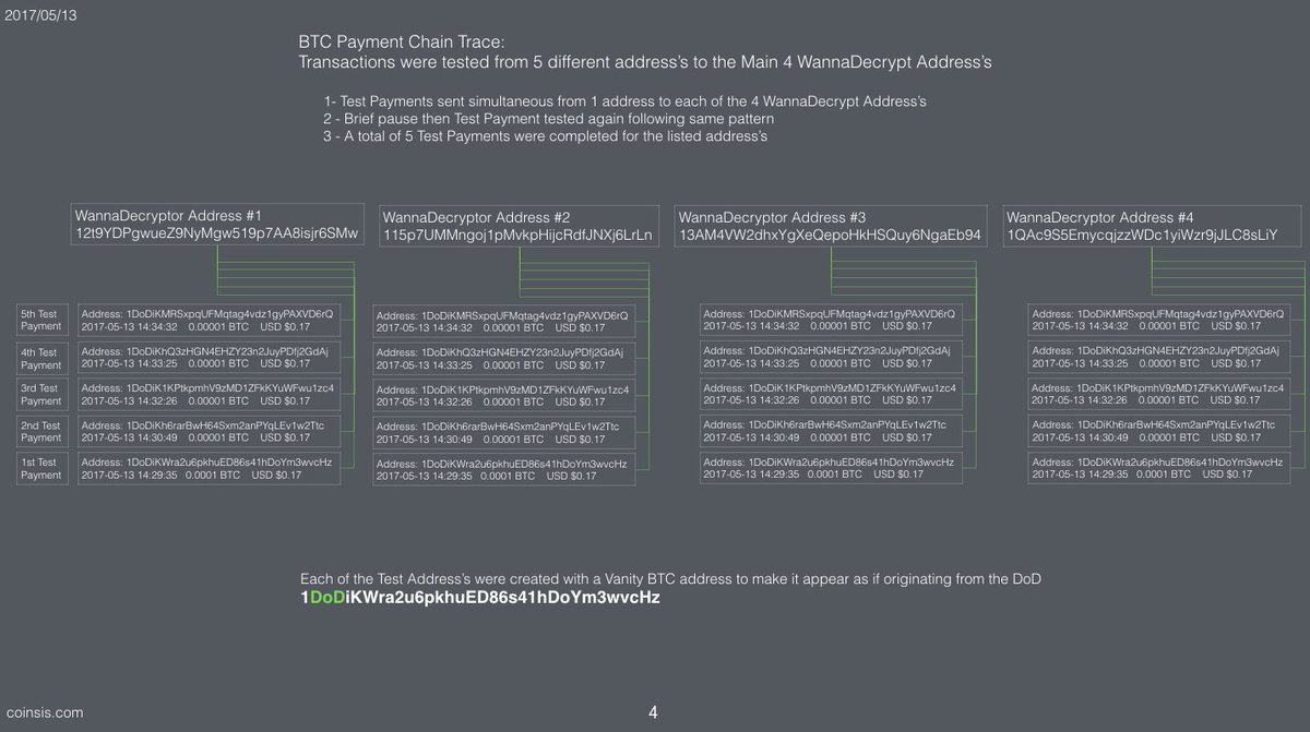 CoinsisCard's tweet photo. @QZ @ArjunKharpal @cnbc @Elliptic @techcrunch WannaDecrypt tested payment transactions with Vanity spoofed DoD BTC address's #WannaCry https://t.co/n5w9hYQnRo