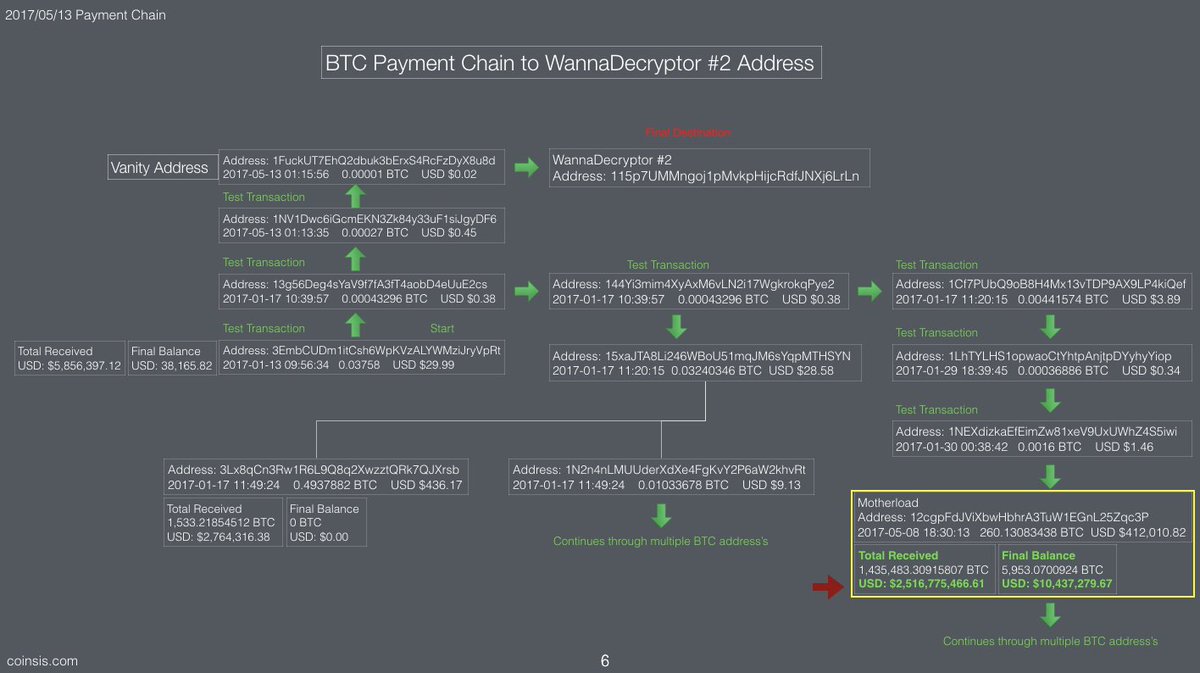CoinsisCard's tweet photo. @QZ @ArjunKharpal @cnbc @Elliptic @techcrunch @coinbase BTC address tied to WannaDecrypt once held US $2.5 Billion in BTC #WannaCry #btc https://t.co/Mw17KLncSP