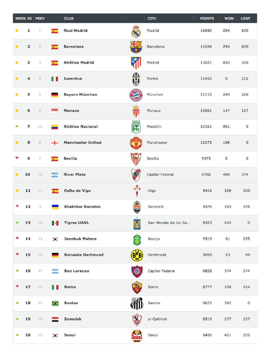 TigresOficial's tweet photo. El sitio @WorldRankings ubicó a @TigresOficial en el lugar 13 del ranking Mundial de Clubes. #TigresPorLaSexta https://t.co/gNUCQKEj2o