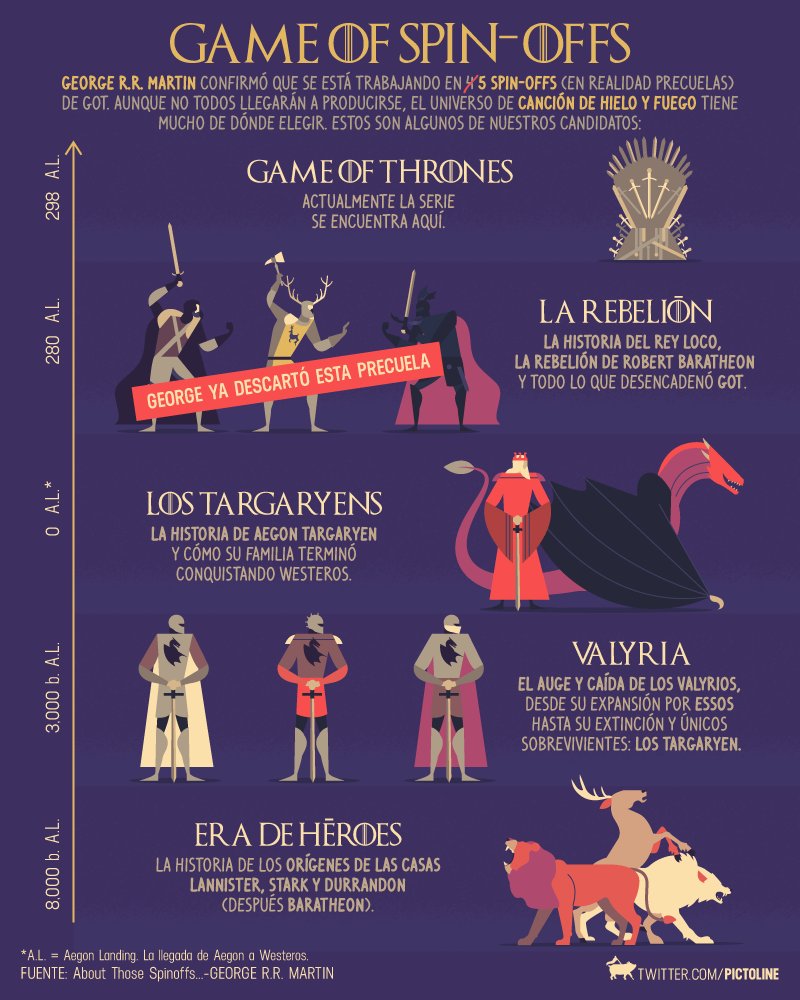 pictoline's tweet photo. George R. R. Martin ha confirmado cinco posibles s̶p̶i̶n̶-̶o̶f̶f̶s precuelas de Game of Thrones 🐲🐺🦁😱

Estos son nuestros candidatos: https://t.co/F03XkqBm0P