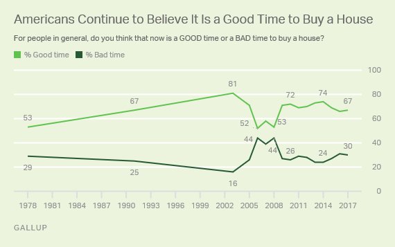 SusanAndrewsLA's tweet photo. HOW OPTIMISTIC IS THE CURRENT REAL ESTATE MARKET?

https://t.co/yNJIRwZ0kq https://t.co/7FN8qcwBRt