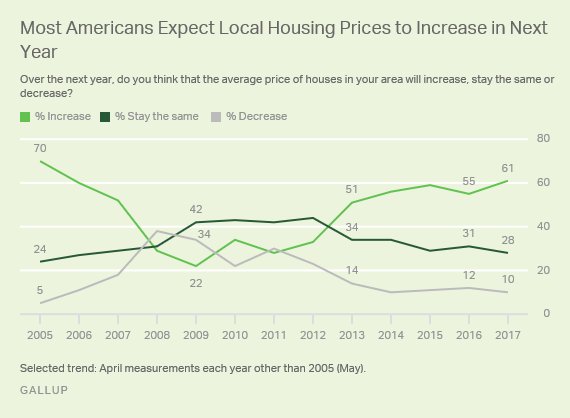 SusanAndrewsLA's tweet photo. HOW OPTIMISTIC IS THE CURRENT REAL ESTATE MARKET?

https://t.co/yNJIRwZ0kq https://t.co/7FN8qcwBRt