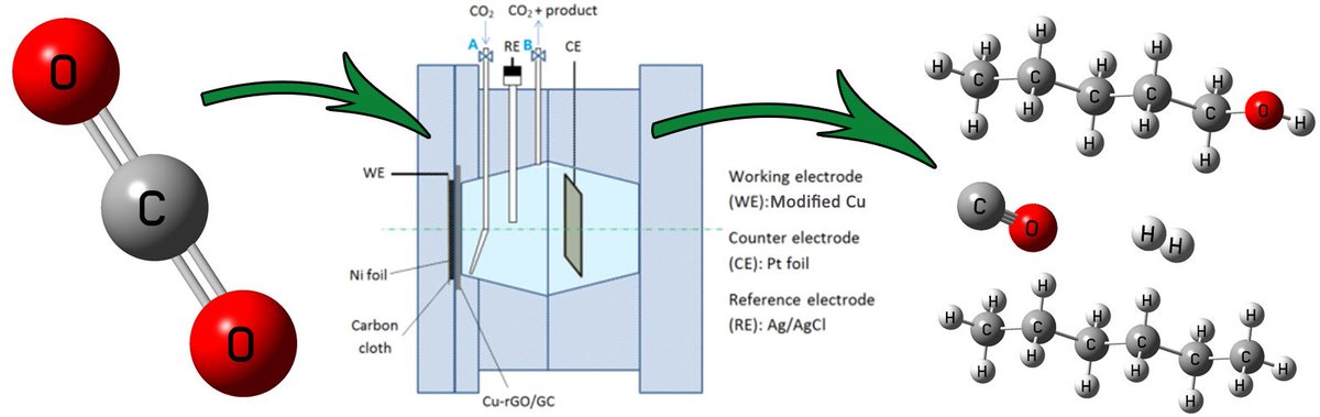 DrDaramola's tweet image. 1st tech. is #CarbonDioxide Reduction to hydrocarbons &amp;amp; alcohols using modified Cu electrodes #TCW2017 #TechConnectWorld #CO2 #RealTimeChem