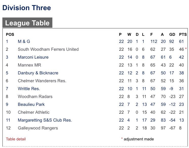 mandgfc's tweet photo. Disappointing result to end the season. Going down 3-1 to Chelmer wanderers.
Steve Shelley ⚽️ 

#M&amp;G #Champions #DoubleDoubleDouble https://t.co/gQkd7ikGif