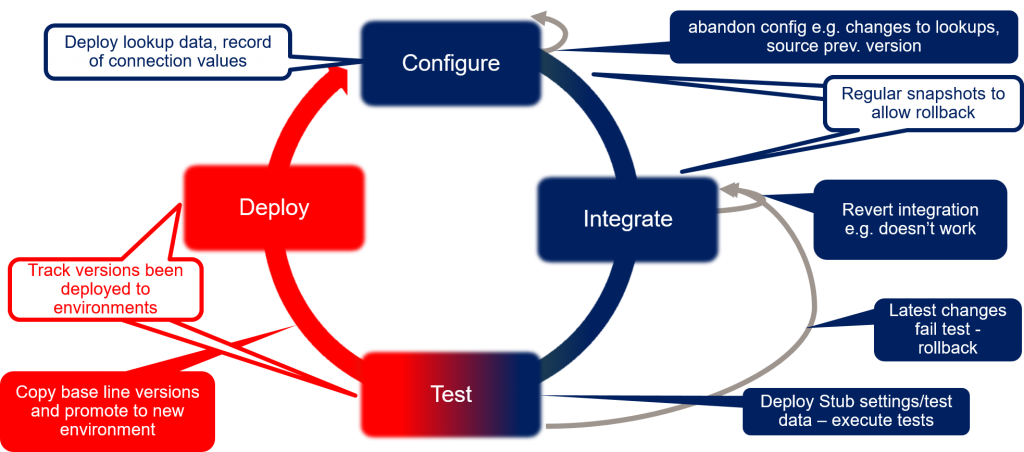 pointmind's tweet photo. Applying configuration management and related dev practises ? #ICS Definitive Guide 3   https://t.co/Wkk1ykLrHp https://t.co/ou9AEJI9IP