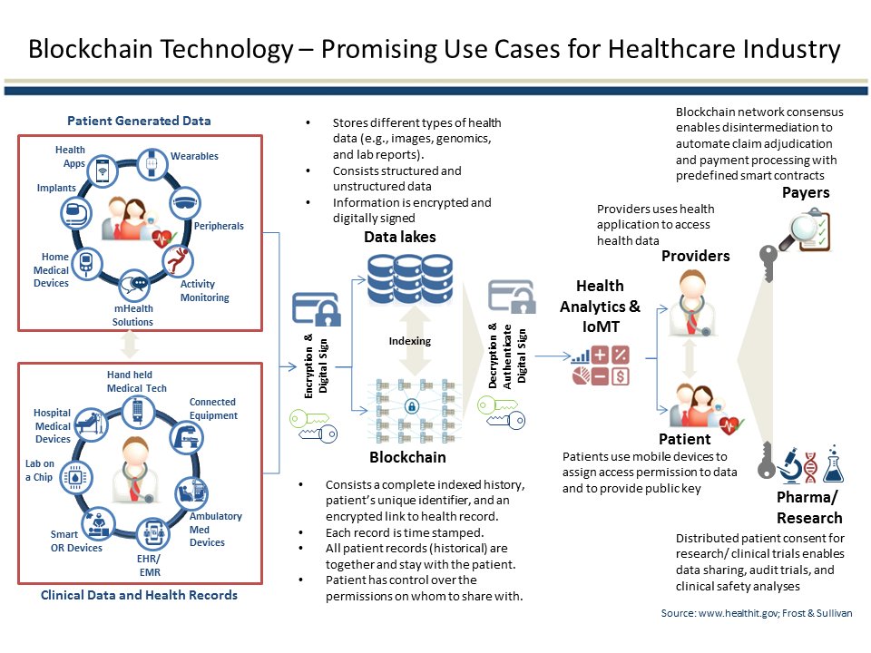 NxtCommunity's tweet photo. Does #blockchain have a place in #healthcare? This @Forbes article goes over some interesting potential use cases https://t.co/xOtI3wF9HD https://t.co/I2LbYbSt9x