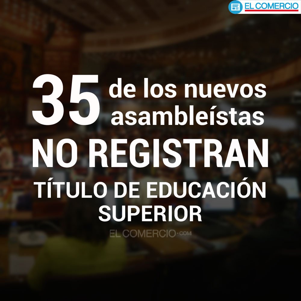 elcomerciocom's tweet photo. De los 137 legisladores de la nueva @AsambleaEcuador, 35 no tienen ningún título universitario » https://t.co/ERo5wkbMsi https://t.co/r6WL3rNkGe