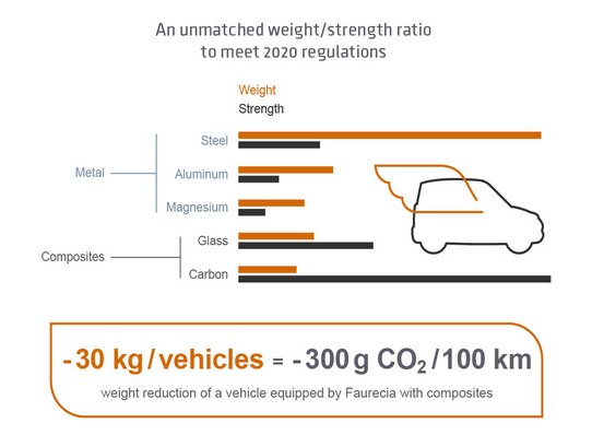 Take a look and learn more about the impact of #composites materials in the #automotive industry buff.ly/2rjxAnI