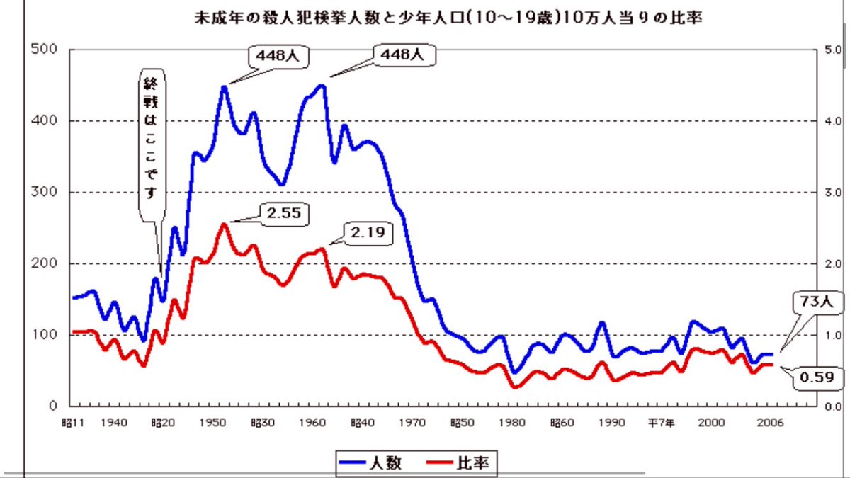 「年を取ると人は"丸くなる"のに、なぜ日本の高齢者だけはキレやすいのか」って記事見たけど、日本人だけ歳取ると不機嫌になるんじゃなくて、元々キレやすい世代が高齢者になってるのが現代というだけの話かと思ってる。 今の高齢者は同じ少年時代に現代の4倍くらい殺人事件起こしてる世代だから。