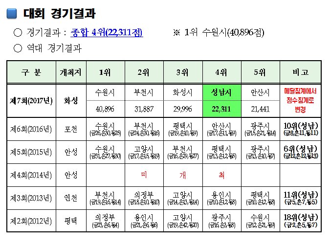 5.11.~13.(3일간) 화성에서 열린
 #제7회경기도장애인체육대회 에서 
#성남시 선수들이 종합4위를 차지하였습니다.

작년 종합10위에서 순위 급상승의 쾌거!

최근 5년간 가장 좋은 성적을 내고 돌아왔네요~
많은 박수 부탁드립니다!!