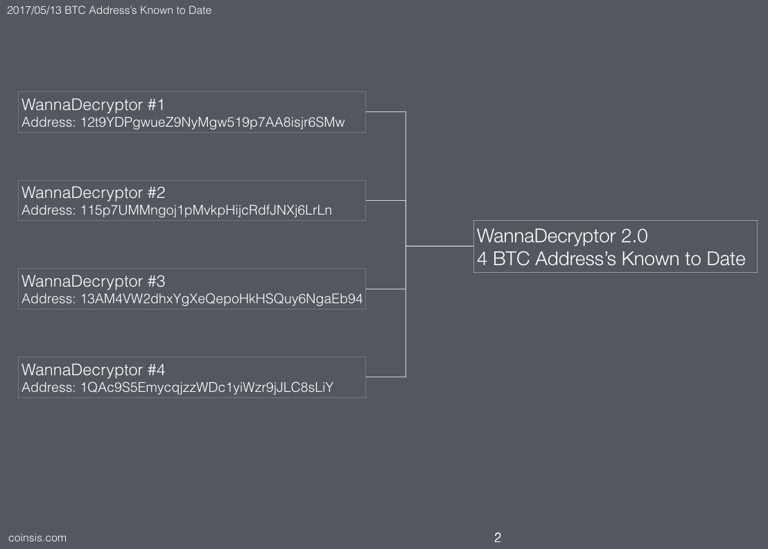 CoinsisCard's tweet photo. @cybergibbons @a_greenberg https://t.co/C5ROCtSCc2 Start at WannaCry BTC address's then work backward. Attaching another pic of something you might find interesting. https://t.co/rlzadcIzJG