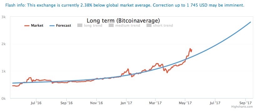 KishorKarsan's tweet photo. Grab some BitCoin while the price is low, this shows the forecast for Bitcoin

THEN see me where I can show you how to make MORE https://t.co/7IeiFDBCE2