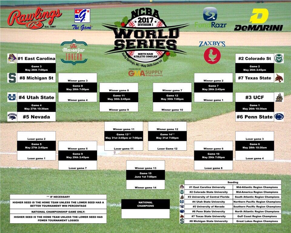 Despite being nationally ranked #3, Nevada will take the 5 seed for the World Series! Remember what happened last time we were the 5 seed 😏🏆
