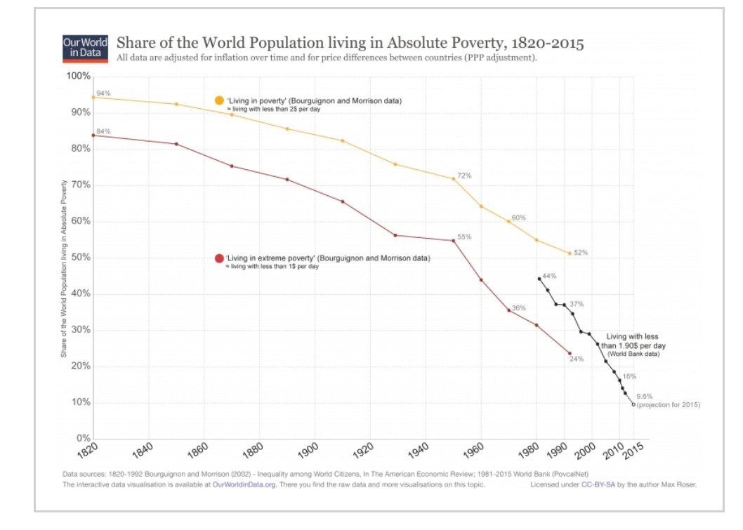 bill_easterly's tweet photo. The share of the world's population in extreme poverty since 1820 HT @dinapomeranz https://t.co/KjHberVGBm