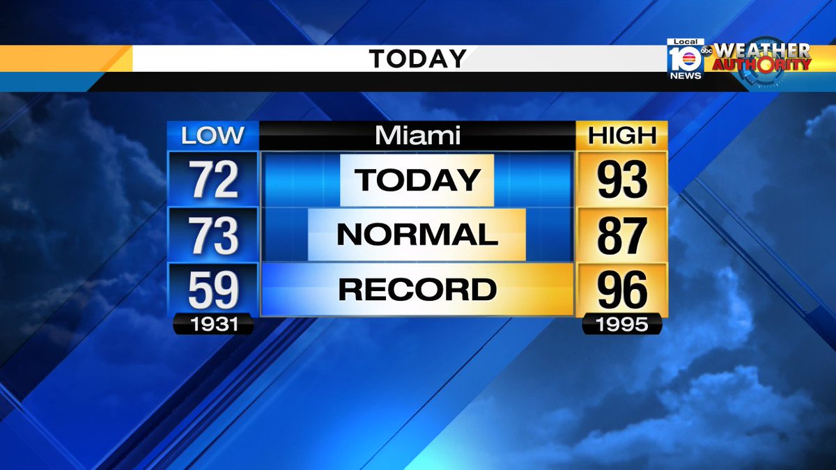 Yes, it's hot!  #MIA hit 93° today! https://t.co/WzJQVX4gJ7