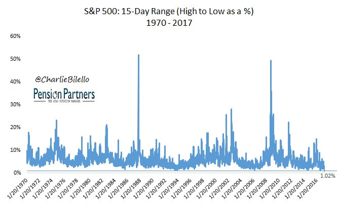 charliebilello's tweet photo. In the past 15 trading days, the S&amp;P 500 has moved w/in a range of 1.02%, the least volatile 15 days in history. https://t.co/ONeaACPMAG