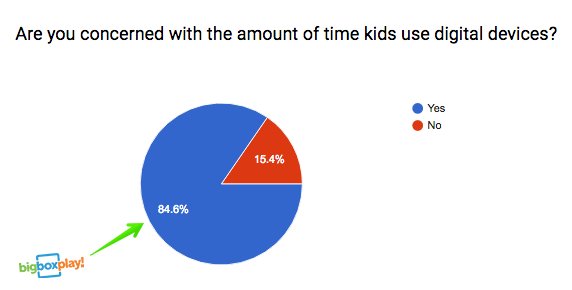 You asked, we answered. Over EIGHTY PERCENT of parents think their child might be spending a little too much time on devices! 😮  #Parenting