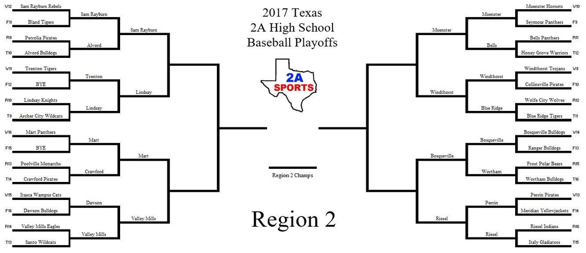 Texas2ASports's tweet photo. ICYMI: We started with 122 playoff baseball teams and now we're down to 32!

Check out the brackets to see who the last 32 teams are! https://t.co/ZM3FXnXGEK