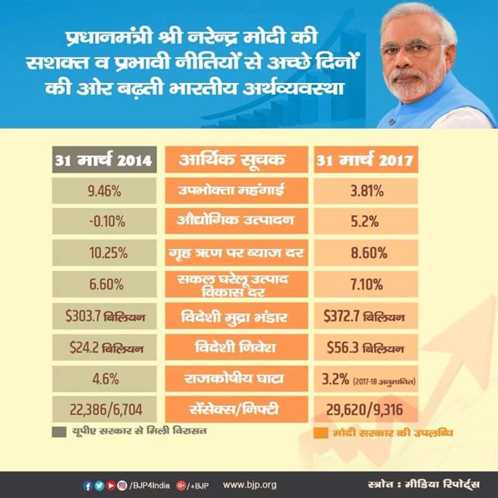 shubhamk2412's tweet photo. Growing economy of India in leadership of #Nrendra modi https://t.co/C7hPDS60UU