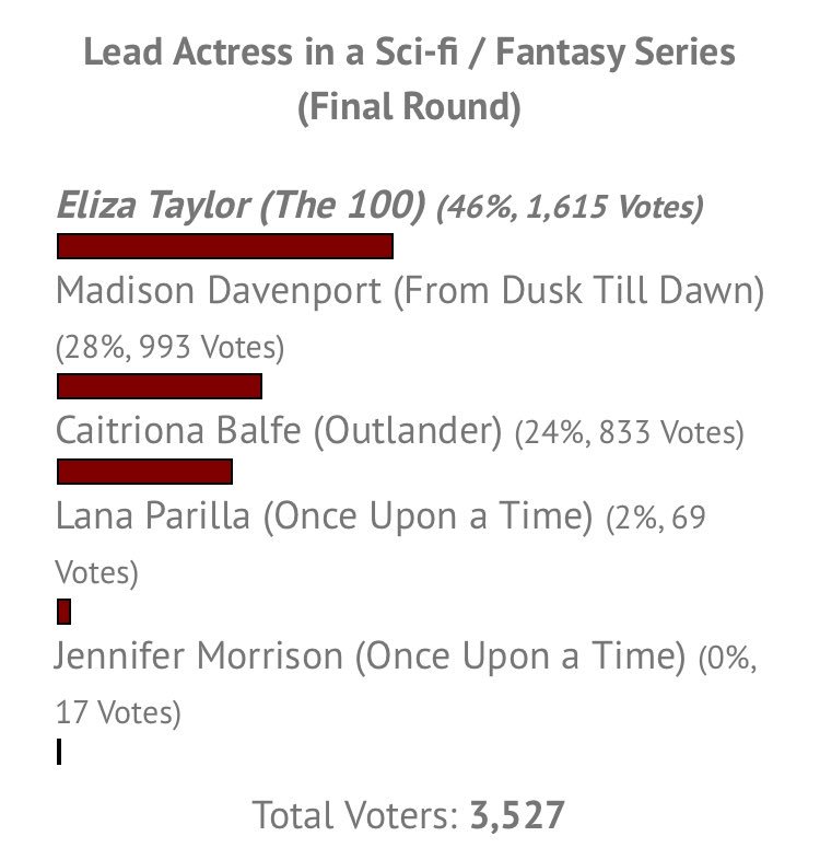 EJTsource's tweet photo. Don't forget to vote Eliza for @telltaletv_ 's Lead Actress in a Sci-fi/ Fantasy Series https://t.co/AlNgnsS87M https://t.co/T8vWNP0juZ