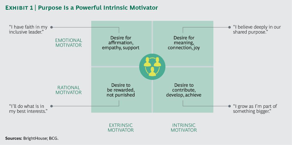 Bcg Henderson Inst On Twitter Purpose Helps Guide Motivate